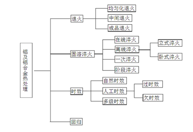 鋁合金熱處理分類及基本原理