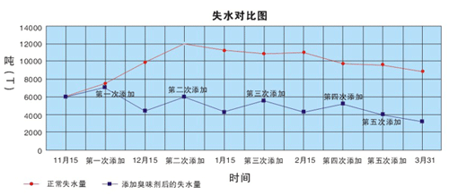 添加防丟水劑前后的對比圖