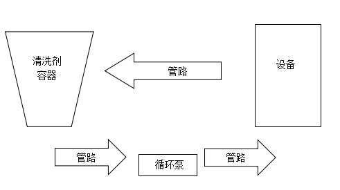 導熱油清洗劑使用流程圖