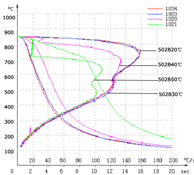 不同溫度PAG淬火液冷卻曲線圖