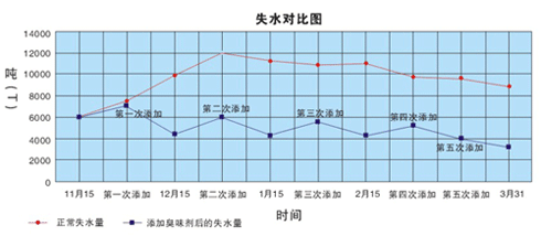 添加山東臭味劑前后失水量對比圖