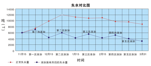 暖氣水臭味劑添加暖氣水前后失水量對比圖