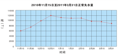 某供暖物業(yè)未添加暖氣臭味劑時熱網(wǎng)管道失水量曲線圖