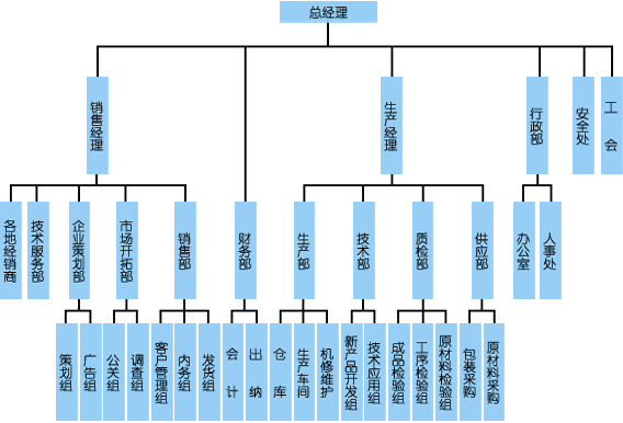 煙臺恒鑫化工組織機(jī)構(gòu)